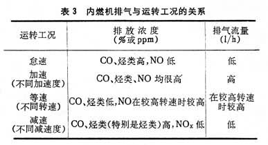 內燃機排污