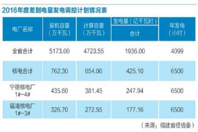 差別電量計畫