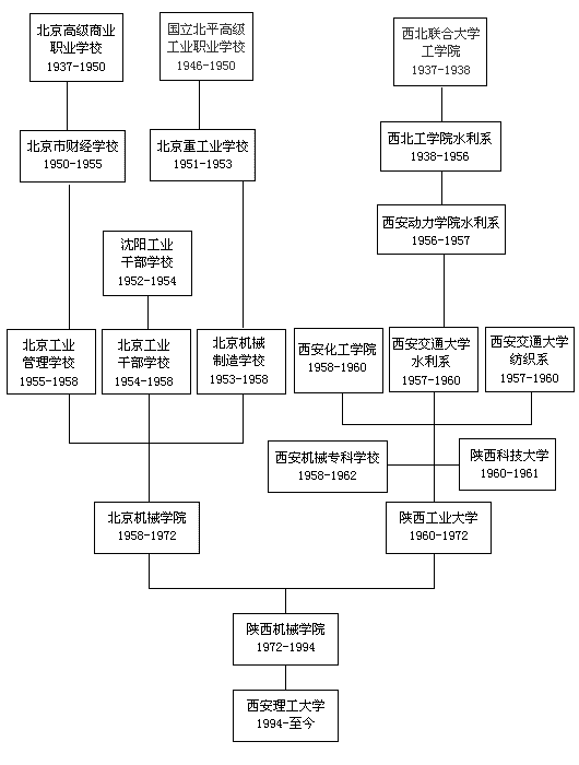 西安理工大學歷史沿革圖