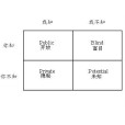 喬哈里視窗(周哈利窗模型)