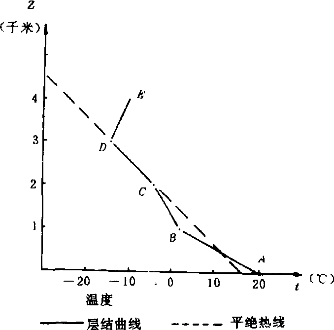 層結曲線(探空曲線)