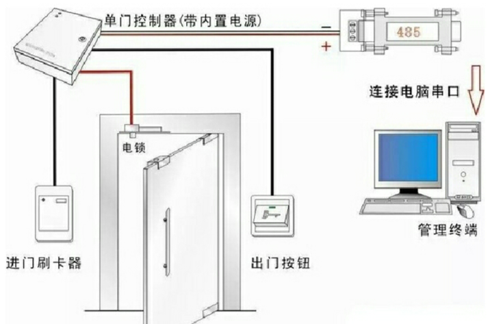 智慧型門禁系統