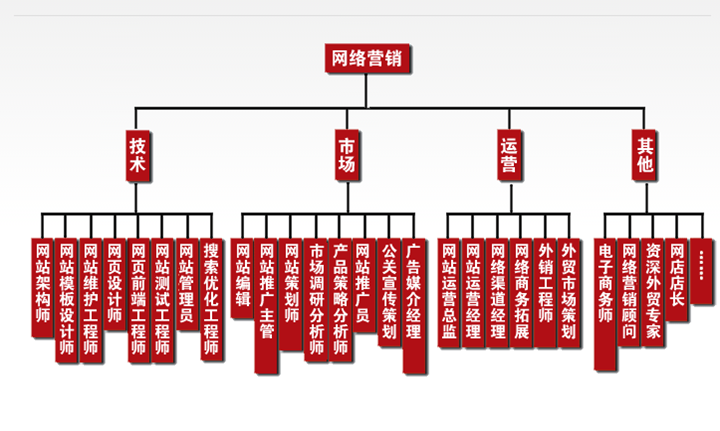 電子商務專業就業崗位