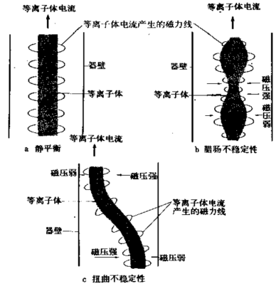 圖1磁約束電漿柱的靜乎衡和不穩定性