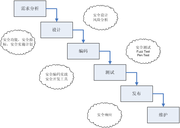 SDL開發模式