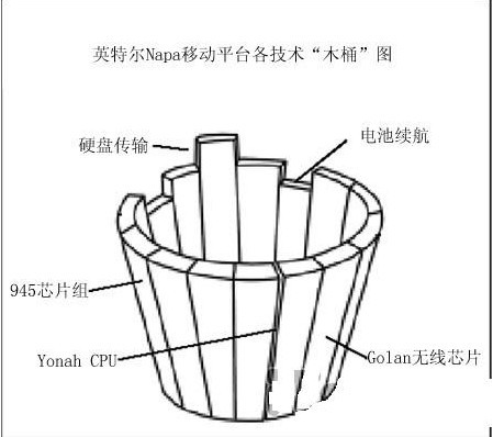 木桶效應