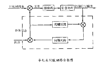 導引頭伺服系統