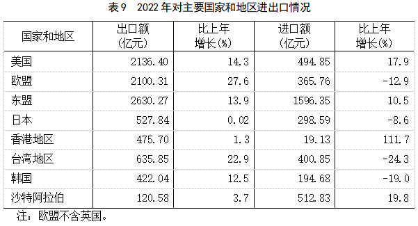 2022年福建省國民經濟和社會發展統計公報