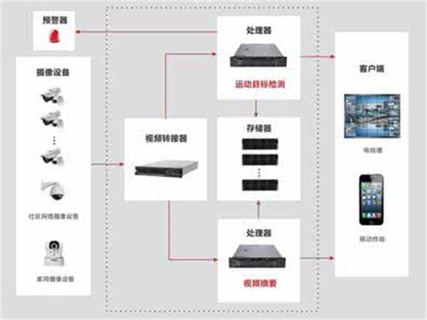 智慧型圖像分析系統