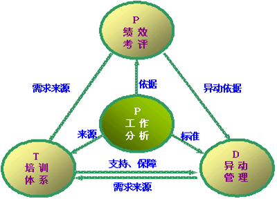 合易獨創-培訓發展PTD模型