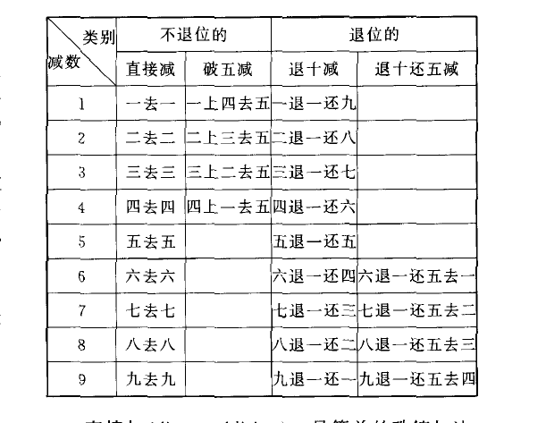 珠算減法口訣