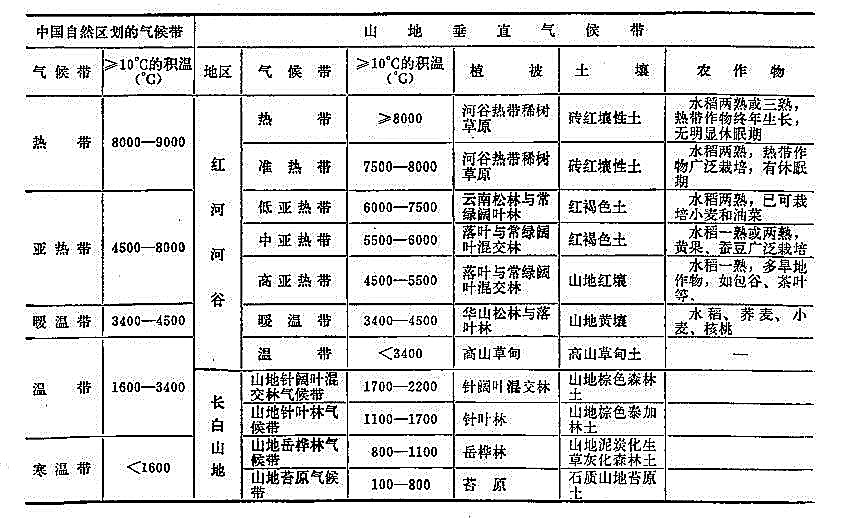 表4 氣候帶的比較