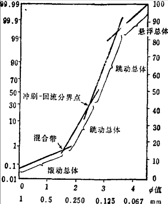 圖1 機率累積曲線及其中幾個粒度次總體