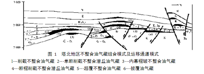 地層不整合油氣藏