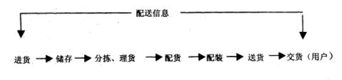 配送過程