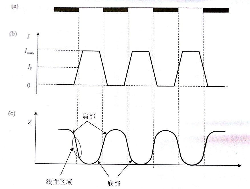 圖2 (a)掩模(b)曝光時光強分布示意圖(c) 顯影后光刻膠剖面圖