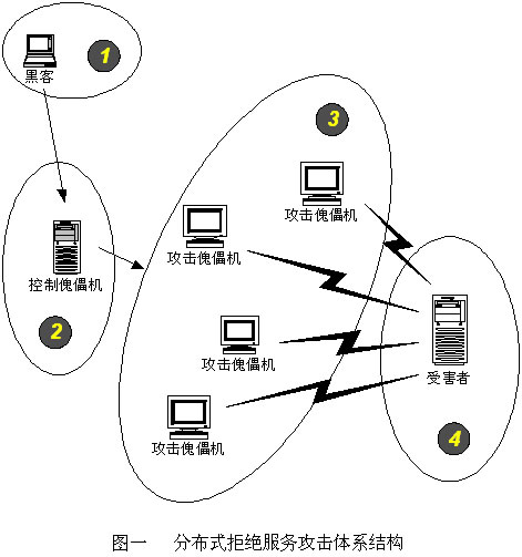 分散式拒絕服務攻擊