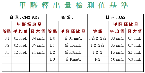 甲醛釋出量檢測值基準