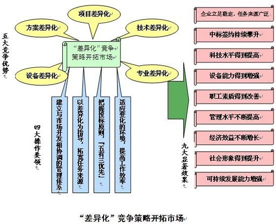 市場開拓策略