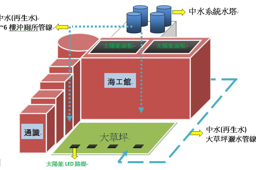 中水工程