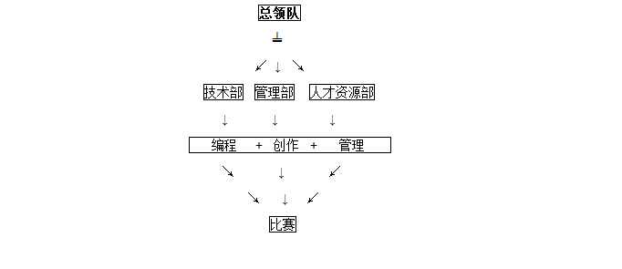 團隊部門組成