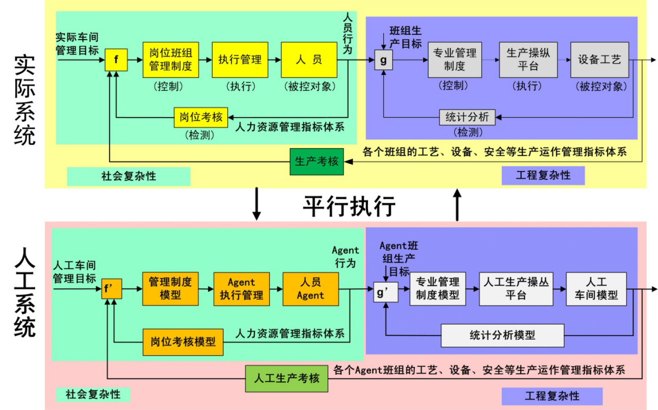 圖2.石化企業平行管理