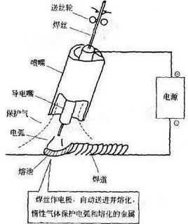 MIG焊指南