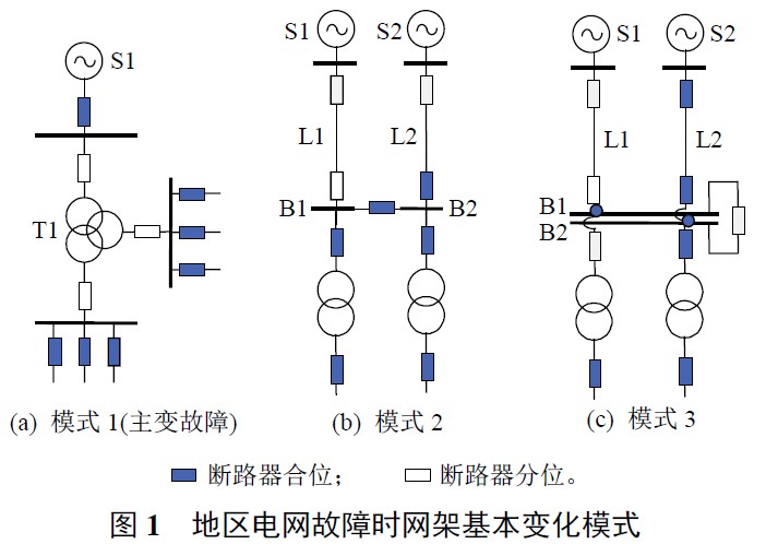 地區電網故障診斷基本分析模式