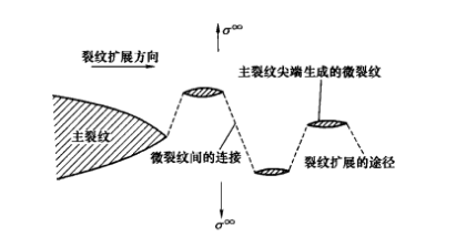 主裂紋與微裂紋的會合產生偏轉