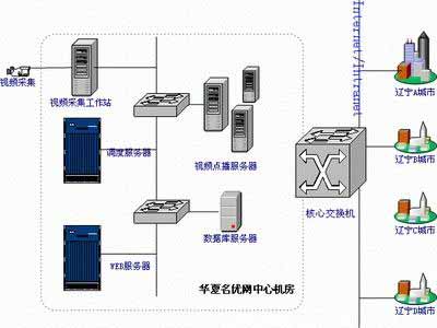 視頻點播(vod伺服器)