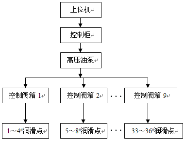 潤滑系統流程