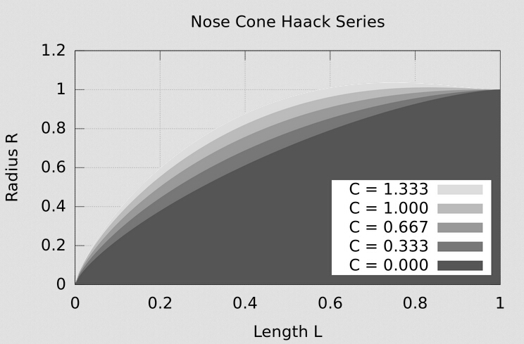 Haack族在C值不同時的曲線