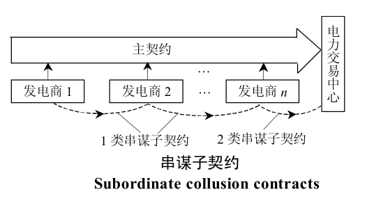 電力市場中的串謀行為規制