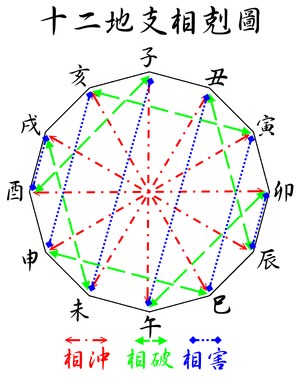 十二地支