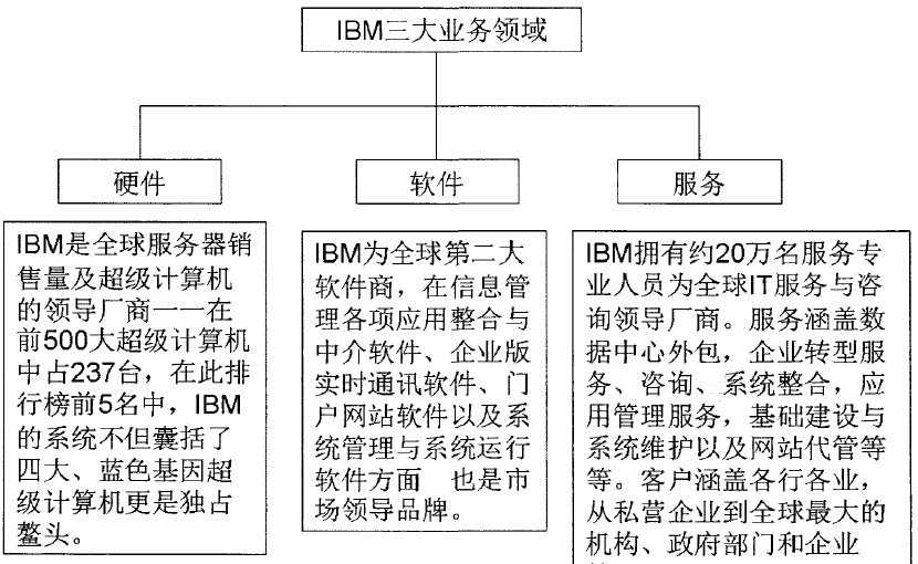 IBM網路管理系統