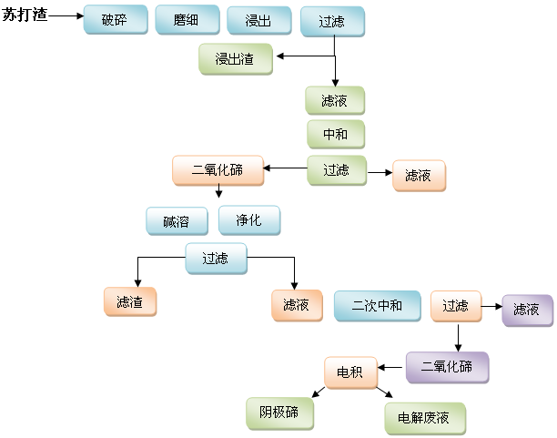 造渣作用