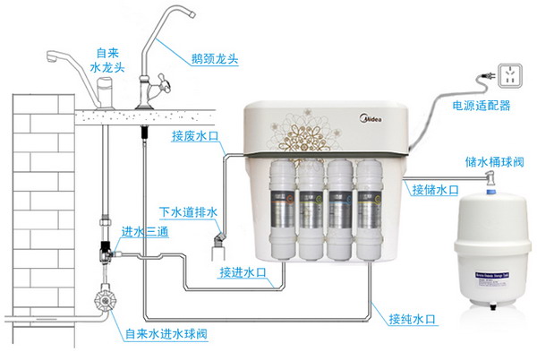 美的MRO121-4淨水器