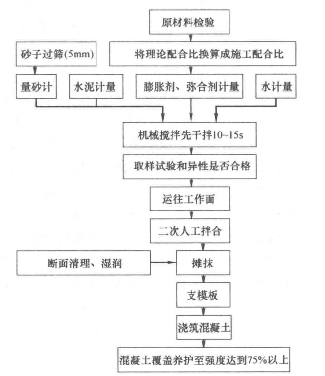 混凝土施工縫SEM彌合防水砂漿施工工法