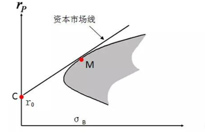 資本市場線