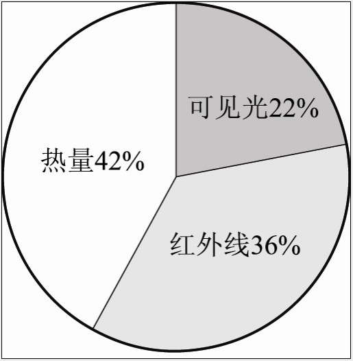 日光燈的發光效率