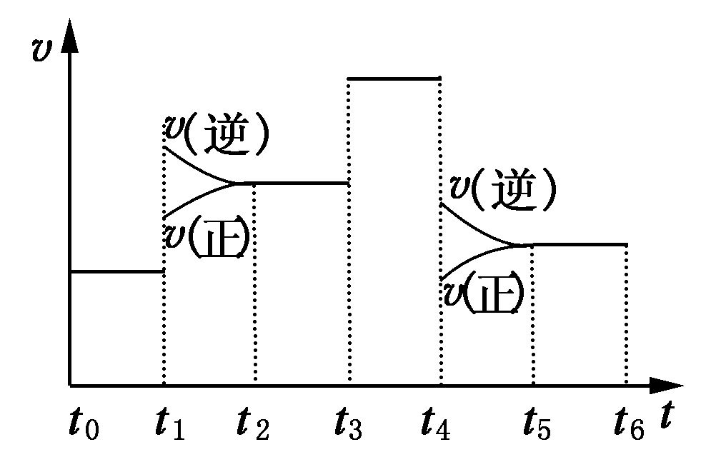 反應方向