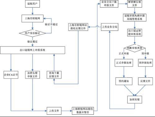 自營出口銷售