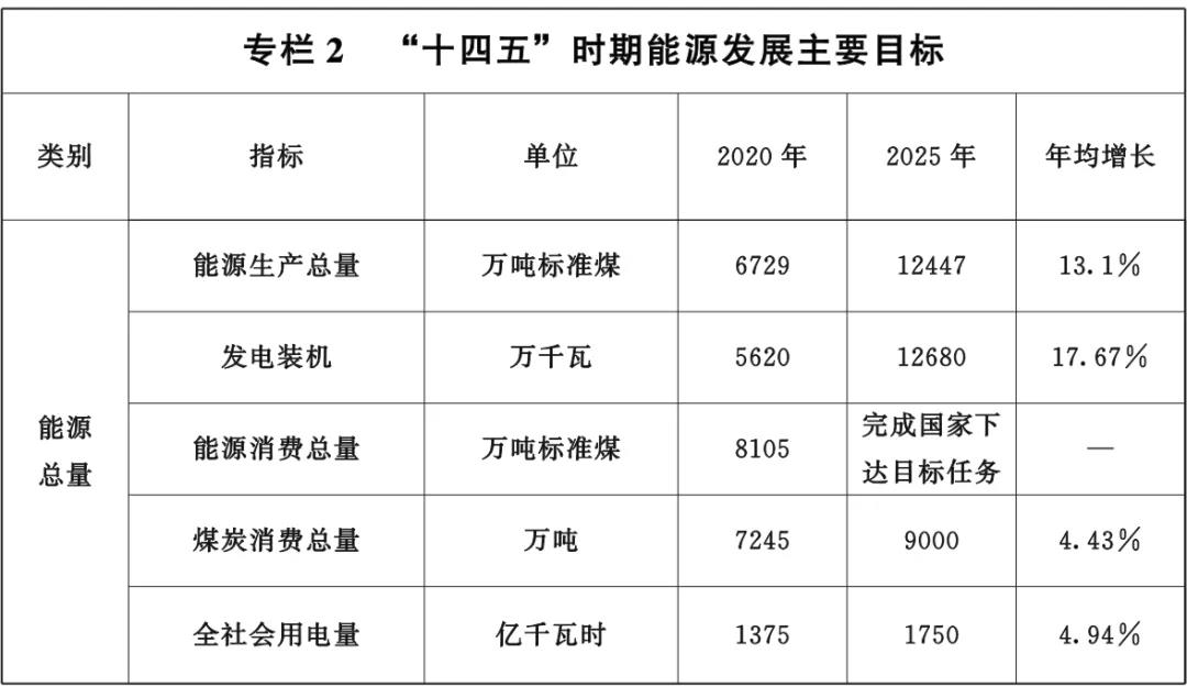 甘肅省“十四五”能源發展規劃