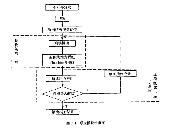 聯立模組法