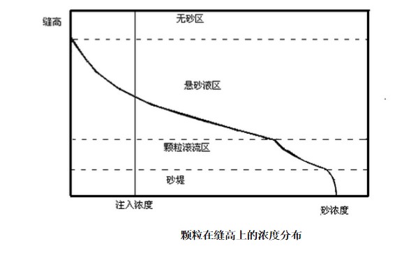 支撐劑