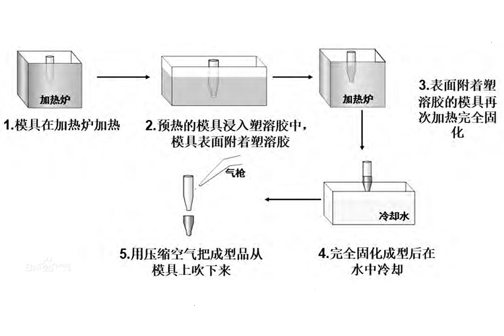 液體浸塑工藝