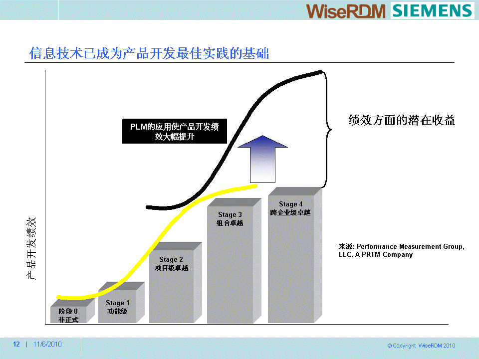 信息技術已成為產品開發最佳實踐的基礎 2-5