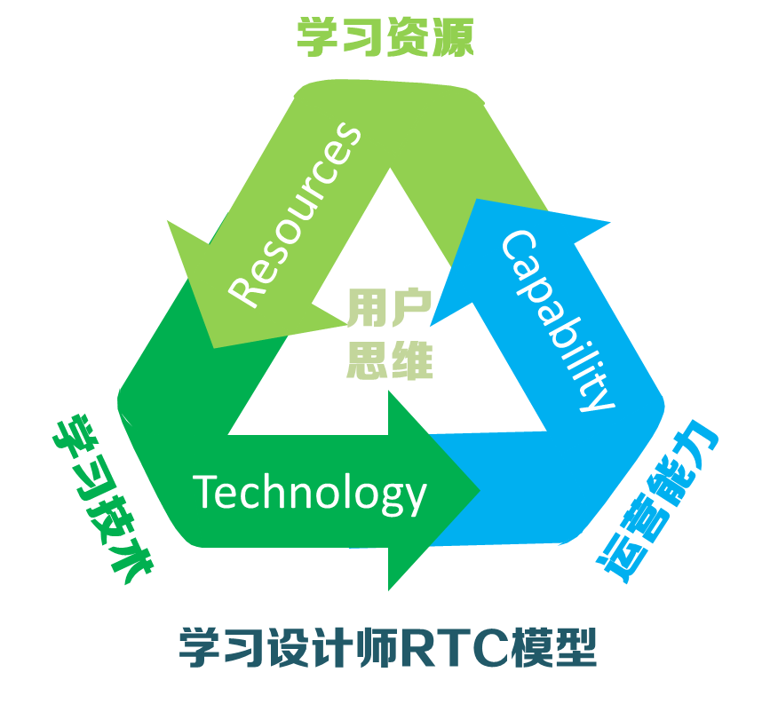 學習設計師