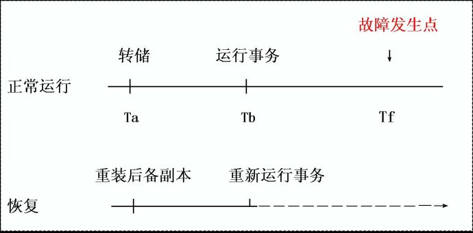 轉儲資料庫