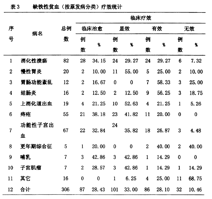 一種補血補鐵藥物製劑及其製備方法